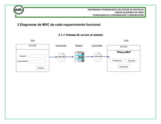 UNIVERSIDAD TECNONOLÓGICA DEL ESTADO DE ZACATECAS
UNIDAD ACADÉMICA DE PINOS
TECNOLOGÍAS DE LA INFORMACIÓN Y COMUNICACIÓN
3 Diagramas de MVC de cada requerimiento funcional
3.1.1 Ventana de acceso al sistema
Vista Vista
Controlador Modelo ControladorACCESO
Usuario
Contraseña
ACCESO
“ChocoMix”
Entrar
Productos Clientes
Usuarios
BD
d
entrar.php Verificar.php
 