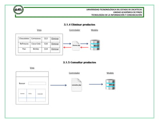 UNIVERSIDAD TECNONOLÓGICA DEL ESTADO DE ZACATECAS
UNIDAD ACADÉMICA DE PINOS
TECNOLOGÍAS DE LA INFORMACIÓN Y COMUNICACIÓN
3.1.4 Eliminar productos
Vista Controlador Modelo
3.1.5 Consultar productos
Vista
Controlador Modelo
Chocolates Constanzo $12 Eliminar
Refrescos Coca-Cola $10 Eliminar
Pan Bimbo $14 Eliminar
Buscar
Eliminar.php BD
d
BD
d
Nombre Precio Caducidad
consultar.php
 