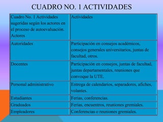 CUADRO NO. 1 ACTIVIDADES
Cuadro No. 1 Actividades
sugeridas según los actores en
el proceso de autoevaluación.
Actores

Actividades

Autoridades

Participación en consejos académicos,
consejos generales universitarios, juntas de
facultad, otros.

Docentes

Participación en consejos, juntas de facultad,
juntas departamentales, reuniones que
convoque la UTE.

Personal administrativo

Entrega de calendarios, separadores, afiches,
volantes.

Estudiantes

Ferias, conferencias.

Graduados

Ferias, encuentros, reuniones gremiales.

Empleadores

Conferencias o reuniones gremiales.

 