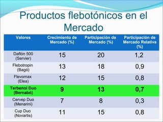 Productos flebotónicos en el
Mercado
Valores

Crecimiento de
Mercado (%)

Participación de
Mercado (%)

Participación de
Mercado Relativa
(%)

Daflón 500
(Servier)

15

20

1,2

Flebotropin
(Bagó)

13

18

0,9

Flevomax
(Elea)

12

15

0,8

Terbenol Duo
(Bernabó)

9

13

0,7

Cervep Duo
(Menarini)

7

8

0,3

Cup Duo
(Novartis)

11

15

0,8

 