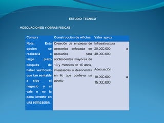 ESTUDIO TECNICO
ADECUACIONES Y OBRAS FISICAS

Compra

Construcción de oficina

Nota:

Valor aprox

Esta Creación de empresa de Infraestructura

opción

se asesorías

realizaría
largo

a asesorías

enfocada

en 20.000.000

a

para 40.000.000

plazo adolescentes mayores de

después

de 13 y menores de 19 años,

haber verificado interesadas o desorientas Adecuación
que tan rentable en lo que conlleva un 10.000.000
a sido
el aborto
15.000.000
negocio
vale

o

y

si

no

la

pena invertir en
una edificación.

a

 