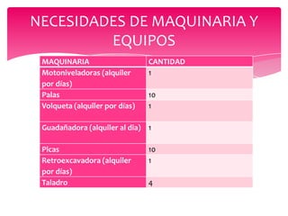 NECESIDADES DE MAQUINARIA Y
EQUIPOS
MAQUINARIA
Motoniveladoras (alquiler
por días)
Palas
Volqueta (alquiler por días)

CANTIDAD
1
10
1

Guadañadora (alquiler al dia) 1
Picas
Retroexcavadora (alquiler
por días)
Taladro

10
1
4

 
