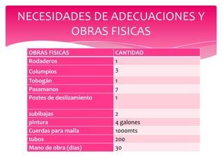 NECESIDADES DE ADECUACIONES Y
OBRAS FISICAS
OBRAS FISICAS
Rodaderos
Columpios
Tobogán
Pasamanos
Postes de deslizamiento
subibajas
pintura
Cuerdas para malla
tubos
Mano de obra (días)

CANTIDAD
1
3
1
7
1
2
4 galones
1000mts
200
30

 