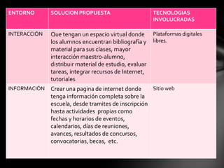 ENTORNO SOLUCION PROPUESTA TECNOLOGIAS
INVOLUCRADAS
INTERACCIÓN Que tengan un espacio virtual donde
los alumnos encuentran bibliografía y
material para sus clases, mayor
interacción maestro-alumno,
distribuir material de estudio, evaluar
tareas, integrar recursos de Internet,
tutoriales
Plataformas digitales
libres.
INFORMACIÓN Crear una pagina de internet donde
tenga información completa sobre la
escuela, desde tramites de inscripción
hasta actividades propias como
fechas y horarios de eventos,
calendarios, días de reuniones,
avances, resultados de concursos,
convocatorias, becas, etc.
Sitio web
 