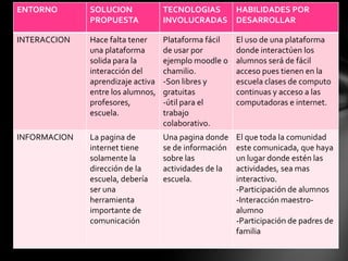 ENTORNO SOLUCION
PROPUESTA
TECNOLOGIAS
INVOLUCRADAS
HABILIDADES POR
DESARROLLAR
INTERACCION Hace falta tener
una plataforma
solida para la
interacción del
aprendizaje activa
entre los alumnos,
profesores,
escuela.
Plataforma fácil
de usar por
ejemplo moodle o
chamilio.
-Son libres y
gratuitas
-útil para el
trabajo
colaborativo.
El uso de una plataforma
donde interactúen los
alumnos será de fácil
acceso pues tienen en la
escuela clases de computo
continuas y acceso a las
computadoras e internet.
INFORMACION La pagina de
internet tiene
solamente la
dirección de la
escuela, debería
ser una
herramienta
importante de
comunicación
Una pagina donde
se de información
sobre las
actividades de la
escuela.
El que toda la comunidad
este comunicada, que haya
un lugar donde estén las
actividades, sea mas
interactivo.
-Participación de alumnos
-Interacción maestro-
alumno
-Participación de padres de
familia
 