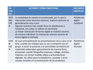 EN
TOR
NO
ACTORES Y CÓMO PARTICIPAN RECURSOS
DIGITALES
INTE
RAC
CIÓ
N
La modalidad de estudio es escolarizada, por lo que la
interacción entre alumnos-alumnos, maestro-alumnos es
generalmente cara a cara.
Algunos maestros han creado foros en plataformas o
Facebook, los cuales se utilizan en extraclase.
La mayor interacción de forma digital es maestro-alumno
de manera individual. La interacción alumno-alumno de
forma digital es limitada.
Plataforma
digital
Facebook
EXHI
BI
CIÓ
N
Se usan principalmente las presentaciones cara a cara, en el
aula, cuando son trabajos que se van a compartir con el
grupo. A veces se presenta a la comunidad normalista los
materiales elaborados, generalmente de manera física,
presencial, usando fotografías impresas, collage, carteles,
trípticos y en menor medida videos o presentaciones
digitales. Se utiliza poco la plataforma , youtube u otros
canales virtuales en la presentación de los productos.
Plataforma
digital
Youtube
 