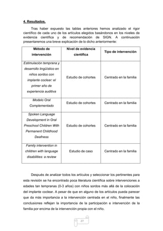 27
4. Resultados.
Tras haber expuesto las tablas anteriores hemos analizado el rigor
científico de cada uno de los artículos elegidos basándonos en los niveles de
evidencia científica y de recomendación de SIGN. A continuación
presentaremos una breve explicación de lo dicho anteriormente:
Método de
intervención
Nivel de evidencia
científica
Tipo de intervención
Estimulación temprana y
desarrollo lingüístico en
niños sordos con
implante coclear: el
primer año de
experiencia auditiva
Estudio de cohortes Centrado en la familia
Modelo Oral
Complementado
Estudio de cohortes Centrado en la familia
Spoken Language
Development in Oral
Preschool Children With
Permanent Childhood
Deafness
Estudio de cohortes Centrado en la familia
Family intervention in
children with language
disabilities: a review
Estudio de caso Centrado en la familia
Después de analizar todos los artículos y seleccionar los pertinentes para
esta revisión se ha encontrado poca literatura científica sobre intervenciones a
edades tan tempranas (0-3 años) con niños sordos más allá de la colocación
del implante coclear. A pesar de que en alguno de los artículos pueda parecer
que da más importancia a la intervención centrada en el niño, finalmente las
conclusiones reflejan la importancia de la participación e intervención de la
familia por encima de la intervención propia con el niño.
 
