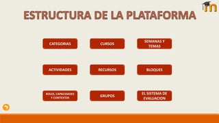CATEGORIAS CURSOS
SEMANAS Y
TEMAS
ACTIVIDADES RECURSOS BLOQUES
ROLES, CAPACIDADES
Y CONTEXTOS
GRUPOS
EL SISTEMA DE
EVALUACION
 