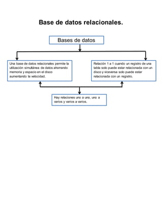 Base de datos relacionales. 
Bases de datos 
Una base de datos relacionales permite la 
utilización simultánea de datos ahorrando 
memoria y espacio en el disco 
aumentando la velocidad. 
Relación 1 a 1 cuando un registro de una 
tabla solo puede estar relacionada con un 
disco y viceversa solo puede estar 
relacionada con un registro. 
Hay relaciones uno a uno, uno a 
varios y varios a varios. 
 