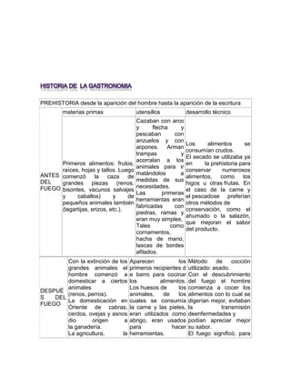 PREHISTORIA desde la aparición del hombre hasta la aparición de la escritura 
ANTES 
DEL 
FUEGO 
materias primas utensillos desarrollo técnico 
Primeros alimentos: frutos, 
raíces, hojas y tallos. Luego 
comenzó la caza de 
grandes piezas (renos, 
bisontes, vacunos salvajes 
y caballos) y de 
pequeños animales también 
(lagartijas, erizos, etc.). 
Cazaban con arco 
y flecha y 
pescaban con 
anzuelos y con 
arpones. Arman 
trampas y 
acorralan a los 
animales para ir 
matándolos a 
medidas de sus 
necesidades. 
Las primeras 
herramientas eran 
fabricadas con 
piedras, ramas y 
eran muy simples. 
Tales como 
cornamentos, 
hacha de mano, 
lascas de bordes 
afilados. 
Los alimentos se 
consumían crudos. 
El secado se utilizaba ya 
en la prehistoria para 
conservar numerosos 
alimentos, como los 
higos u otras frutas. En 
el caso de la carne y 
el pescadose preferían 
otros métodos de 
conservación, como el 
ahumado o la salazón, 
que mejoran el sabor 
del producto. 
DESPUÉ 
S DEL 
FUEGO 
Con la extinción de los 
grandes animales el 
hombre comenzó a 
domesticar a ciertos 
animales 
(renos, perros). 
La domesticación en 
Oriente de cabras, 
cerdos, ovejas y asnos 
dio origen a 
la ganadería. 
La agricultura, la 
Aparecen los 
primeros recipientes d 
e barro para cocinar 
los alimentos. 
Los huesos de los 
animales, de los 
cuales se consumía 
la carne y las pieles, 
eran utilizados como 
abrigo, eran usados 
para hacer 
herramientas. 
Método de cocción 
utilizado: asado. 
Con el descubrimiento 
del fuego el hombre 
comienza a cocer los 
alimentos con lo cual se 
digerían mejor, evitaban 
la transmisión 
deenfermedades y 
podían apreciar mejor 
su sabor. 
El fuego significó, para 
 