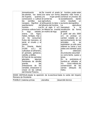 domesticación de 
las plantas, fue tarea 
de mujeres, quienes 
comenzaron a cultivar 
las semillas que 
recogían. Significó el 
asentamiento del 
hombre. Los 
primeros cultivos fuero 
n: trigo, cebada, 
avena, col, higos, 
habas, lentejas, mijo y 
vid. Se consumían 
frutos del manzano, el 
peral, el ciruelo y el 
cerezo. 
En Oriente Medio 
(4.000 a.C.) se 
cultivaban el almendro, 
el granado, garbanzo, 
cebolla, y dátiles. 
Al final de los períodos 
glaciales, algunas 
herbáceas de semilla 
grande, las 
antecesoras de los 
cereales, empezaron a 
crecer en las colinas 
del Oriente Próximo. 
Se inventó el arado: 
una rama con forma, 
y la mujer perdió 
el control de la 
agricultura, 
atribuyendo la labor a 
lafuerza del hombre. 
En el siglo V a.C. 
en México se inventa 
en molino de trigo. 
el hombre, poder estar 
despierto más horas y 
comenzó el proceso de 
sociabilización, dando 
como resultado un 
aumento demográfico. 
La agricultura 
reemplazó a la 
recolección de forma 
gradual. 
A partir del año 3500 
a.C. se produjo un 
cambió notable en el 
aprovechamiento de los 
animales: no se 
explotaban ya sólo para 
obtener su carne y sus 
pieles sino también para 
la obtención 
de productos secundari 
os como leche, queso y 
lanas. 
En la prehistoria, el 
hombre ya utilizaba el 
frío como método de 
conservación de las 
carnes (bloques de 
hielo). 
EDAD ANTIGUA desde la aparición de la escritura hasta la caída del Imperio 
Romano de Occidente 
PUEBLO materias primas utensillos desarrollo técnico 
 