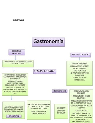 OBJETIVOS 
Gastronomía 
OBJETIVO 
PRINCIPAL 
-SOLUCIONAR AQUELLAS 
DUDAS QUE LA COMIDA 
PUEDE LLEGAR A CAUSAR 
SOLUCION 
-AYUDAR A LOS ESTUDIANTES 
A CONOCER UN POCO MAS 
DE LA COCINA COMO 
BASE DE UNA VIDA 
GASTRONOMCICA 
DESARROLLO 
UNO SERA 
LA COCINA 
GOURMET 
-PROMOVER LA GASTRONOMIA COMO 
PARTE DE LA VIDA 
TEMAS A TRATAR 
MATERIAL DE APOYO 
-PRESENTACIONES Y 
EXPLICACIONES DE ESTE 
PROYECTO-GUIAS 
-CUESTIONARIOS 
-CHARLA EXPUESTA POR 
NOSOTROS 
-CHARLA CON EL 
ESPECIALISTA 
-PRESENTACION DEL 
PROYECTO 
-PRESENTACON DE LOS 
OBJETIVOS 
-PRESENTACION Y SOLUCON 
DE LA RESPECTIVAS GUIAS 
-EXPLICACION DE LOS TEMAS 
EN DUDA 
-CUESTIONARIO 
-PEQUEÑA CHARLA DE 
CONCLUCION HECHA POR 
LAS RESPECTIVAS PERSONAS 
DEL PROYECTO Y 
EXPLICACION DE DUDAS 
SOBRANTES….. 
-FORMAR BASES DE EDUCACON 
GASTRONOMICA Y MEJORARLAS 
SI YA EXISTEN 
-FORMAR PERSONAS 
COMPETENTES EN EL 
DESARROLLO DEL PROYECTO 
-DURANTE EL PROCESO SE 
ESPERA LA PROFESIONALIDAD DE 
AQUELLOS QUE PARTICIPAN EN 
ELLO… 
 