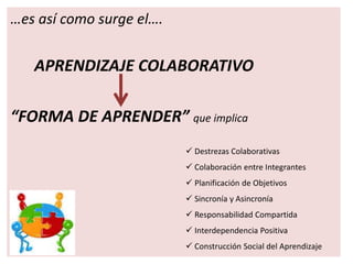…es así como surge el….
APRENDIZAJE COLABORATIVO
“FORMA DE APRENDER” que implica
 Destrezas Colaborativas
 Colaboración entre Integrantes
 Planificación de Objetivos
 Sincronía y Asincronía
 Responsabilidad Compartida
 Interdependencia Positiva
 Construcción Social del Aprendizaje
 
