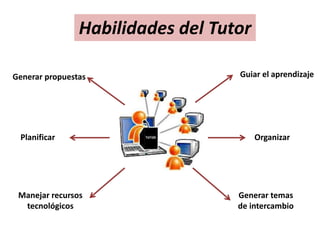 Habilidades del Tutor
Organizar
Guiar el aprendizaje
Generar temas
de intercambio
Planificar
Generar propuestas
Manejar recursos
tecnológicos
 