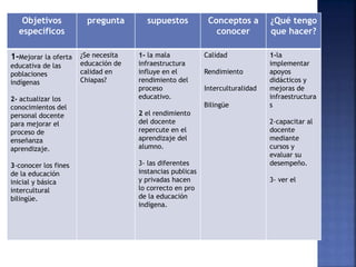 Objetivos 
específicos 
pregunta supuestos Conceptos a 
conocer 
¿Qué tengo 
que hacer? 
1-Mejorar la oferta 
educativa de las 
poblaciones 
indígenas 
2- actualizar los 
conocimientos del 
personal docente 
para mejorar el 
proceso de 
enseñanza 
aprendizaje. 
3-conocer los fines 
de la educación 
inicial y básica 
intercultural 
bilingüe. 
¿Se necesita 
educación de 
calidad en 
Chiapas? 
1- la mala 
infraestructura 
influye en el 
rendimiento del 
proceso 
educativo. 
2 el rendimiento 
del docente 
repercute en el 
aprendizaje del 
alumno. 
3- las diferentes 
instancias publicas 
y privadas hacen 
lo correcto en pro 
de la educación 
indígena. 
Calidad 
Rendimiento 
Interculturalidad 
Bilingüe 
1-la 
implementar 
apoyos 
didácticos y 
mejoras de 
infraestructura 
s 
2-capacitar al 
docente 
mediante 
cursos y 
evaluar su 
desempeño. 
3- ver el 
 