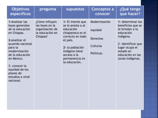 Objetivos 
específicos 
pregunta supuestos Conceptos a 
conocer 
¿Qué tengo 
que hacer? 
1-Analizar las 
leyes generales 
de la educación 
en Chiapas. 
2-analizar el 
acuerdo nacional 
para la 
modernización 
de la educación 
en México. 
3- conocer la 
equidad de los 
planes de 
estudios a nivel 
nacional. 
¿Cómo influyen 
las leyes en la 
organización de 
la educación en 
Chiapas? 
1- El interés que 
se le presta a al 
educación 
chiapaneca es el 
correcto en todo 
el país. 
2- la población 
indígena tiene 
acceso a la 
permanencia en 
la educación. 
Modernización 
equidad 
Derechos 
Culturas 
Políticas. 
1- determinar los 
beneficios que se 
le brindan a la 
educación 
indígena. 
2- identificar que 
lugar ocupa el 
estado en 
educación en las 
zonas indígenas. 
