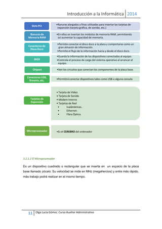 Introducción a la Informática 2014
11 Olga Lucía Gómez. Curso Auxiliar Administrativo
3.2.1.2 El Microprocesador
Es un dispositivo cuadrado o rectangular que se inserta en un espacio de la placa
base llamado zócalo. Su velocidad se mide en MHz (megahercios) y entre más rápido,
más trabajo podrá realizar en el mismo tiempo.
•Ranuras alargadas y finas utilizadas para insertar las tarjetas de
expansión (tarjeta gráfica, de sonido, etc.)
Slots PCI
•En ellos se insertan los módulos de memoria RAM, permitiendo
así aumentar la capacidad de memoria.
Ranurasde
Memoria RAM
•Permite conectar el disco duro a la placa y comportarse como un
gran almacén de información.
•Permite el flujo de la información hacia y desde el disco duro.
Conectores de
Disco Duro
•Guarda la información de los dispositivos conectados al equipo.
•Controla el proceso de carga del sistema operativo al arrancar el
equipo.
BIOS
•Son los circuitos que conectan los componentes de la placa base.Chipset
•Permitirá conectar dispositivos tales como USB o alguna consola
Conectores USB,
firewire, etc.
• Tarjeta de Video
• Tarjeta de Sonido
• Módem Interno
• Tarjetas de Red
• Inalámbricas.
• Ethernet.
• Fibra Óptica.
Tarjetas de
Expansión
•Es el CEREBRO del ordenadorMicroprocesador
 