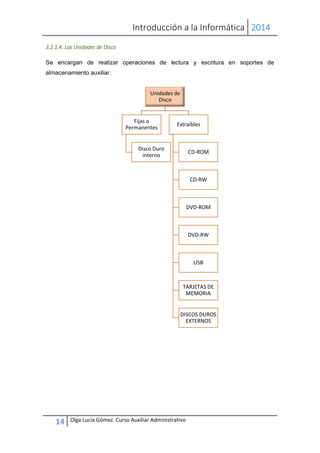 Introducción a la Informática 2014
14 Olga Lucía Gómez. Curso Auxiliar Administrativo
3.2.1.4. Las Unidades de Disco
Se encargan de realizar operaciones de lectura y escritura en soportes de
almacenamiento auxiliar.
Unidades de
Disco
Fijas o
Permanentes
Disco Duro
interno
Extraíbles
CD-ROM
CD-RW
DVD-ROM
DVD-RW
USB
TARJETAS DE
MEMORIA
DISCOS DUROS
EXTERNOS
 