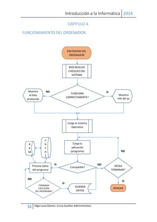Introducción a la Informática 2014
15 Olga Lucía Gómez. Curso Auxiliar Administrativo
DESEA
TERMINAR?
TERMINAR
EJECUCION
DEL PROGRAMA?
Muestra
info del pc
Muestra
el fallo
producido
CAPITULO 4.
FUNCIONAMIENTO DEL ORDENADOR.
SI NO
Carga la
aplicación
(programa)
Compatible?
ENCENDIDO DEL
ORDENADOR
BIOS REALIZA
CHEQUEO DEL
SISTEMA
FUNCIONA
CORRECTAMENTE?
SINO
SI
NO
GUARDA
DATOS
SI
Carga el sistema
Operativo
R
A
M
C
A
C
H
E
Procesa datos
del programa
NO
APAGAR
R
 