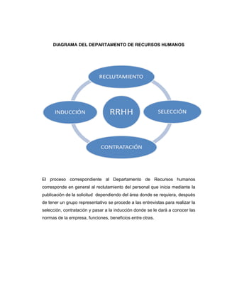 DIAGRAMA DEL DEPARTAMENTO DE RECURSOS HUMANOS
El proceso correspondiente al Departamento de Recursos humanos
corresponde en general al reclutamiento del personal que inicia mediante la
publicación de la solicitud dependiendo del área donde se requiera, después
de tener un grupo representativo se procede a las entrevistas para realizar la
selección, contratación y pasar a la inducción donde se le dará a conocer las
normas de la empresa, funciones, beneficios entre otras.
 