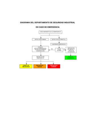 DIAGRAMA DEL DEPARTAMENTO DE SEGURIDAD INDUSTRIAL
EN CASO DE EMERGENCIA
 