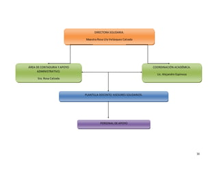 16
DIRECTORA SOLIDARIA.
Maestra Rosa Lila Velázquez Calzada
COORDINACIÓN ACADÉMICA.
Lic. Alejandro Espinoza
Lic. Alejandro
ÁREA DE CONTADURIA Y APOYO
ADMINISTRATIVO.
Sra. Rosa Calzada
PLANTILLA DOCENTE/ ASESORES SOLIDARIOS.
PERSONAL DE APOYO
 