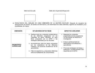 18
Sello de la Escuela Sello de la Supervisión/Inspección
a) RESULTADOS DEL ANÁLISIS DE CADA DIMENSIÓN DE LA GESTIÓN ESCOLAR. Después de recuperar las
apreciaciones de actores, de fuentes de información y de sistematizar los datos obtenidos, registren los resultados y sus
posibilidades de mejora.
DIMENSIÓN SITUACIONES DETECTADAS ASPECTOS AMEJORAR
PEDAGÓGICA
CURRICULAR
 Desfase entre los contenidos programáticos
de las diferentes asignaturas con los
materiales de apoyo utilizados, ya sean
libros propuestos por la UPAV o las
antologías elaboradas por los docentes.
 Inconsistencias entre los logros propuestos
por los catedráticos de las diferentes
materias y los alcances académicos de los
aprendientes.
 Falta de experiencia y propuestas didácticas
entre los facilitadores de conocimientos.
 Reajustar los contenidos
programáticos de las asignaturas
con las fuentes de referencia e
investigación.
 Evaluar periódicamente los
desempeños de facilitadores y
aprendientes.
 Promover estrategias de trabajo y
evaluación, complementarias a las
requeridas por la UPAV.
 