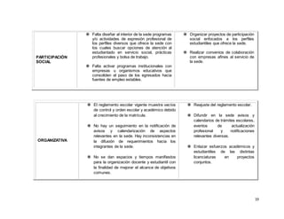 19
PARTICIPACIÓN
SOCIAL
 Falta diseñar al interior de la sede programas
y/o actividades de expresión profesional de
los perfiles diversos que ofrece la sede con
los cuales buscar opciones de atención al
estudiantado en servicio social, prácticas
profesionales y bolsa de trabajo.
 Falta activar programas institucionales con
empresas u organismos educativos que
consoliden el paso de los egresados hacia
fuentes de empleo estables.
 Organizar proyectos de participación
social enfocados a los perfiles
estudiantiles que ofrece la sede.
 Realizar convenios de colaboración
con empresas afines al servicio de
la sede.
ORGANIZATIVA
 El reglamento escolar vigente muestra vacíos
de control y orden escolar y académico debido
al crecimiento de la matrícula.
 No hay un seguimiento en la notificación de
avisos y calendarización de aspectos
relevantes en la sede. Hay inconsistencias en
la difusión de requerimientos hacia los
integrantes de la sede.
 No se dan espacios y tiempos manifiestos
para la organización docente y estudiantil con
la finalidad de mejorar el alcance de objetivos
comunes.
 Reajuste del reglamento escolar.
 Difundir en la sede avisos y
calendarios de trámites escolares,
eventos de actualización
profesional y notificaciones
relevantes diversas.
 Enlazar esfuerzos académicos y
estudiantiles de las distintas
licenciaturas en proyectos
conjuntos.
 