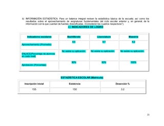 21
b) INFORMACIÓN ESTADÍSTICA. Para un balance integral revisen la estadística básica de la escuela; así como los
resultados sobre el aprovechamiento de asignaturas fundamentales del ciclo escolar anterior y, en general, de la
información con la que cuentan de fuentes diversificadas. (Consideren los cuadros respectivos*).
c) INDICADORES DE LOGRO
ESTADÍSTICA ESCOLAR (Matrícula)
Indicadores escolares Bachillerato Licenciatura Maestría
Aprovechamiento (Promedio)
8.5 8.7 9.2
ENLACE(Porcentaje de alumnos
en cada nivel)
No existe su aplicación. No existe su aplicación. No existe su aplicación.
Aprobación (Porcentaje)
90% 93% 100%
Inscripción inicial Existencia Deserción %
155 150 3.2
 