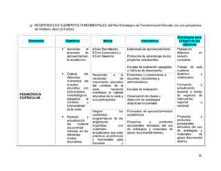 28
g) REGISTREN LOS ELEMENTOS FUNDAMENTALES del Plan Estratégico de Transformación Escolar con una perspectiva
de mediano plazo (3-5 años).
Dimensión Objetivos Metas Indicadores
Estrategias para
el logro de los
objetivos
PEDAGÓGICA
CURRICULAR
 Aumentar el
promedio de
aprovechamien
to académico.
 Evaluar los
diferentes
momentos del
proceso
educativo con
instrumentos
metodológicos
apegados al
contexto y
funcionalidad
de la sede.
 Revisión y
actualización
del material
documental
utilizado en los
diferentes
niveles
educativos.
8.8 en Bachillerato,
9.0 en Licenciatura y
9.5 en Maestría.
Exámenes de aprovechamiento.
Productos de aprendizaje de los
proyectos estudiantiles.
Escalas de evaluación apegadas
a rúbricas de desempeño.
Planeación
didáctica en
revisión
constante.
Trabajo de aula
moderno
dinámico y
colaborativo.
Formación y
actualización
docente a través
de espacios de
intercambio
regional y
nacional.
Proyectos y
productos
estudiantiles
derivados del uso
de antologías y
materiales de
apoyo documental
diverso.
Responder a la
necesidad de
crecimiento educativo
del contexto de la
sede, haciendo
manifiesta la calidad
educativa de la sede y
sus participantes.
Entrevistas y cuestionarios a
docentes, estudiantes y
administrativos.
Escalas de evaluación.
Observación de clases y
detección de estrategias
didácticas funcionales.
Integrar los
contenidos
programáticos de las
asignaturas
impartidas con
materiales
actualizados que sean
prácticos, económicos
y funcionales para
docentes y
Promedios de aprovechamientos
académicos.
Proyectos y productos
estudiantiles derivados del uso
de antologías y materiales de
apoyo documental diverso.
 