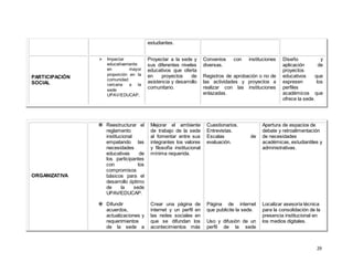 29
estudiantes.
PARTICIPACIÓN
SOCIAL
 Impactar
educativamente
en mayor
proporción en la
comunidad
cercana a la
sede
UPAV/EDUCAP.
Proyectar a la sede y
sus diferentes niveles
educativos que oferta
en proyectos de
asistencia y desarrollo
comunitario.
Convenios con instituciones
diversas.
Registros de aprobación o no de
las actividades y proyectos a
realizar con las instituciones
enlazadas.
Diseño y
aplicación de
proyectos
educativos que
expresen los
perfiles
académicos que
ofrece la sede.
ORGANIZATIVA
 Reestructurar el
reglamento
institucional
empatando las
necesidades
educativas de
los participantes
con los
compromisos
básicos para el
desarrollo óptimo
de la sede
UPAV/EDUCAP.
 Difundir
acuerdos,
actualizaciones y
requerimientos
de la sede a
Mejorar el ambiente
de trabajo de la sede
al fomentar entre sus
integrantes los valores
y filosofía institucional
mínima requerida.
Crear una página de
internet y un perfil en
las redes sociales en
que se difundan los
acontecimientos más
Cuestionarios.
Entrevistas.
Escalas de
evaluación.
Página de internet
que publicite la sede.
Uso y difusión de un
perfil de la sede
Apertura de espacios de
debate y retroalimentación
de necesidades
académicas, estudiantiles y
administrativas.
Localizar asesoría técnica
para la consolidación de la
presencia institucional en
los medios digitales.
 