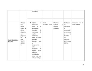 33
profesional.
PARTICIPACIÓN
SOCIAL
Difundir
con
mayor
solidez la
oferta
educativa
que
proporcio
na la
sede
UPAV/
EDUCA
P.
 Ofertar en
instituciones
afines a las
licenciaturas
impartidas la
experiencia de
muchos
estudiantes
dentro de áreas
laborales
diversas, para
su
incorporación
tanto a
programas de
servicio social,
prácticas
profesionales
como de una
bolsa de trabajo.
Abril-
Diciembre 2015
Directora
Solidaria y
asesores
solidarios.
Institucion
es
educativas
y
empresarial
es cercanas
a la
localidad
de
ubicación
de la sede
UPAV.
Convenio con la
COPARMEX
 
