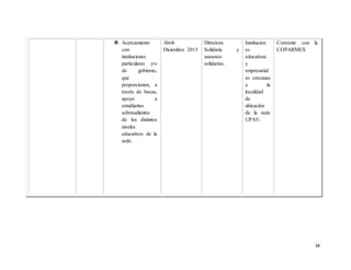 34
 Acercamiento
con
instituciones
particulares y/o
de gobierno,
que
proporcionen, a
través de becas,
apoyo a
estudiantes
sobresalientes
de los distintos
niveles
educativos de la
sede.
Abril-
Diciembre 2015
Directora
Solidaria y
asesores
solidarios.
Institucion
es
educativas
y
empresarial
es cercanas
a la
localidad
de
ubicación
de la sede
UPAV.
Convenio con la
COPARMEX
 