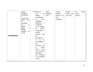 35
ORGANIZATIVA
acordar
actividades,
normatividad
y
compromisos
básicos entre
los
participantes
con la
finalidad
mejorar el
ambiente
educativo de
la sede.
 Promover
foros de
diálogo y
retroalimentaci
ón entre
aprendientes,
facilitadores y
autoridades
con la finalidad
de precisar
compromisos y
posibles
sanciones ante
los
incumplimient
os en las
responsabilida
des
respectivas. De
la misma
forma crear
una proyección
universitaria
que identifique
a la comunidad
escolar.
Abril-
Diciembre
2015.
Asesores
solidarios,
directora de la
sede y
estudiantes.
Tiempo y
espacio libre
de la sede.
No existen
apoyos
externos.
 
