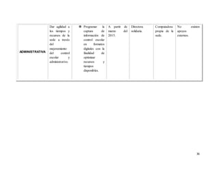 36
ADMINISTRATIVA
Dar agilidad a
los tiempos y
recursos de la
sede a través
del
mejoramiento
del control
escolar y
administrativo.
 Programar la
captura de
información de
control escolar
en formatos
digitales con la
finalidad de
optimizar
recursos y
tiempos
disponibles.
A partir de
marzo del
2015.
Directora
solidaria.
Computadora
propia de la
sede.
No existen
apoyos
externos.
 