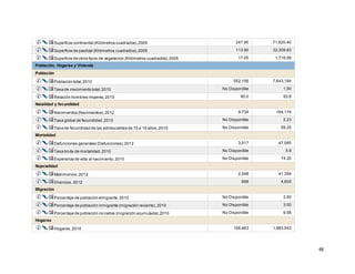 48
Superficie continental (Kilómetros cuadrados),2005 247.90 71,820.40
Superficie de pastizal (Kilómetros cuadrados),2005 113.90 32,309.83
Superficie de otros tipos de vegetación (Kilómetros cuadrados),2005 17.65 1,716.59
Población, Hogares y Vivienda
Población
Población total,2010 552,156 7,643,194
Tasa de crecimiento total,2010 No Disponible 1.00
Relación hombres-mujeres,2010 90.0 93.6
Natalidad y fecundidad
Nacimientos (Nacimientos),2012 9,734 164,174
Tasa global de fecundidad,2010 No Disponible 2.23
Tasa de fecundidad de las adolescentes de 15 a 19 años,2010 No Disponible 59.25
Mortalidad
Defunciones generales (Defunciones),2012 3,517 47,585
Tasa bruta de mortalidad,2010 No Disponible 5.9
Esperanza de vida al nacimiento,2010 No Disponible 74.30
Nupcialidad
Matrimonios,2012 2,548 41,356
Divorcios,2012 668 4,605
Migración
Porcentaje de población emigrante,2010 No Disponible 3.50
Porcentaje de población inmigrante (migración reciente),2010 No Disponible 3.00
Porcentaje de población no nativa (migración acumulada),2010 No Disponible 9.58
Hogares
Hogares,2010 156,463 1,983,543
 