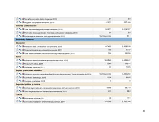49
Tamaño promedio de los hogares,2010 3.4 3.8
Hogares con jefatura femenina,2010 51,277 527,169
Vivienda y Urbanización
Total de viviendas particulares habitadas,2010 164,671 2,014,307
Promedio de ocupantes en viviendas particulares habitadas,2010 3.4 3.8
Porcentaje de viviendas con agua entubada,2010 No Disponible 81.1
Sociedad y Gobierno
Educación
Población de 5 y más años con primaria,2010 147,492 2,829,539
Personal docente en educación especial,2011 155 1,737
Total de escuelas en educación básica y media superior,2011 724 23,299
Salud
Población derechohabiente a servicios de salud,2010 364,840 4,484,837
Personal médico,2011 2,049 11,814
Unidades médicas,2011 37 1,725
Empleo y relaciones laborales
Población económicamente activa (Número de personas),Tercer trimestre de 2014 No Disponible 3,230,202
Conflictos de trabajo,2013 1,306 6,620
Huelgas estalladas,2013 0 0
Seguridad pública y Justicia
Delitos registrados en averiguaciones previas del fuero común,2010 9,096 69,719
Tasa de personas con sentencia condenatoria,2011 91.3 88.2
Cultura
Bibliotecas públicas,2011 38 781
Consultas realizadas en bibliotecas públicas,2011 370,399 5,250,768
 