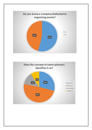 54%
46%
Do you know a company dedicated to
organizingevents?
Yes
No
29%
49%
13%
9%
Does the concept of event planners
identifies it as?
Expensive
Necessary
Not needed
indifferent
 
