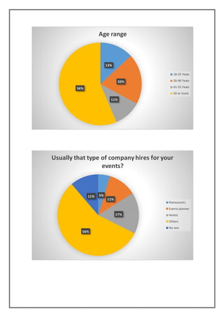 13%
20%
11%
56%
Age range
18-25 Years
26-40 Years
41-55 Years
50 or more
5%
11%
17%
56%
11%
Usually that type of company hires for your
events?
Restaurants
Events planner
Hotels
Others
No one
 