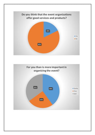 18%
82%
Do you think that the event organizations
offer good services and products?
Yes
No
40%
25%
35%
For you than is more important in
organizing the event?
Quality
Price
Both
 
