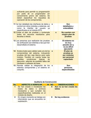 suficiente para permitir su programación
por parte de un programador sin
conocimiento previo del sistema. Se
deben especificar los requisitos de
operación de los componentes.
11ü Se han detallado las interfaces de datos y
control con otros módulos y sistemas, así
como la interfaz de usuario ya
especificada en el módulo EFS.
x Son
detallados y
entendibles
12ü Existe el plan de pruebas y contempla
todos los recursos necesarios para
llevarlas a efecto.
x No cuentan con
ningún plan de
pruebas
13ü Las personas que realizarán las pruebas
de verificación son distintas a las que han
desarrollado el sistema.
x El sistema no
es muy
pesado asi q
no es difícil
ejecutarlo
14 Existe el plan para validar cada uno de los
componentes del sistema, incluyendo
pruebas del tipo caja blanca para cada
módulo. Tendrán en cuenta todas las
posibles condiciones lógicas de
ejecución, además de posibles fallos del
hardware o software de base.
x El plan de
pruebas es
por módulos
por personal
capacitado
15ü Permite validar la integración de los
distintos componentes y el sistema en
conjunto.
x Son
personas
especializadas
Auditoría de Construcción
No. ASPECTO A VERIFICAR SI NO OBSERVACIONES
1 Se han creado e inicializado las
bases de datos o archivos
necesarios y que cumplen las
especificaciones realizadas en el
módulo de diseño.
X Aún no se han creado las
tablas
2 En ningún momento se trabaja con
información que se encuentra en
explotación.
X No hay evidencia
 