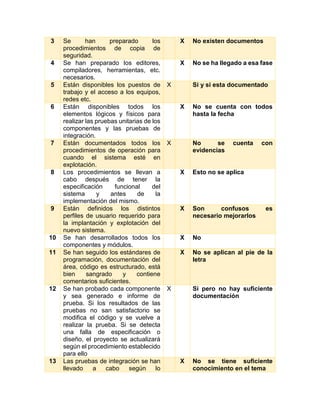 3 Se han preparado los
procedimientos de copia de
seguridad.
X No existen documentos
4 Se han preparado los editores,
compiladores, herramientas, etc.
necesarios.
X No se ha llegado a esa fase
5 Están disponibles los puestos de
trabajo y el acceso a los equipos,
redes etc.
X Si y si esta documentado
6 Están disponibles todos los
elementos lógicos y físicos para
realizar las pruebas unitarias de los
componentes y las pruebas de
integración.
X No se cuenta con todos
hasta la fecha
7 Están documentados todos los
procedimientos de operación para
cuando el sistema esté en
explotación.
X No se cuenta con
evidencias
8 Los procedimientos se llevan a
cabo después de tener la
especificación funcional del
sistema y antes de la
implementación del mismo.
X Esto no se aplica
9 Están definidos los distintos
perfiles de usuario requerido para
la implantación y explotación del
nuevo sistema.
X Son confusos es
necesario mejorarlos
10 Se han desarrollados todos los
componentes y módulos.
X No
11 Se han seguido los estándares de
programación, documentación del
área, código es estructurado, está
bien sangrado y contiene
comentarios suficientes.
X No se aplican al pie de la
letra
12 Se han probado cada componente
y sea generado e informe de
prueba. Si los resultados de las
pruebas no san satisfactorio se
modifica el código y se vuelve a
realizar la prueba. Si se detecta
una falla de especificación o
diseño, el proyecto se actualizará
según el procedimiento establecido
para ello
X Si pero no hay suficiente
documentación
13 Las pruebas de integración se han
llevado a cabo según lo
X No se tiene suficiente
conocimiento en el tema
 