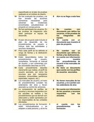 especificado en el plan de pruebas
realizado en el módulo de diseño.
14 Se han evaluado las pruebas y se
han tomado las acciones
correctivas necesarias para
solventar las incidencias
encontradas, actualizándose el
proyecto en consecuencia.
X Aún no se llega a esta fase
15 No han participado los usuarios. En
las pruebas de integración sólo
debe participar el equipo de
desarrollo.
x No cuentan con
documento que defina los
usuarios, ni las pruebas de
los integrantes del
equipo.
16 El plan del proyecto está incluido el
plan de desarrollo de los
procedimientos de usuario e
incluye todo las actividades y
recursos necesarios
X No cuenta con un
documento que muestre el
plan de proyecto.
17 Para cada perfil se ha definido el
rango de fechas y la dedicación
necesaria.
x No cuentan con un
documento que defina las
fechas y las dedicaciones.
18 Están desarrollados todos los
procedimientos de usuario,
recopilados, formando el manual
de usuario, y son coherentes con
las actividades descritas en EFS.
X no cuenta con información
que muestre
los procedimientos de
usuario ni los manuales de
usuario,
19 Cada procedimiento describe
claramente que realiza, el perfil de
usuario asociado, así como los
recursos que son necesarios
(equipos, consumibles, periféricos
especiales, espacio, etc.).
X No tiene un documento
que cuente con los perfiles
de usuarios asociados.
20 Los manuales de usuario y el resto
de procedimientos cumplen los
estándares del área y llevan
asociado su control de versiones.
X No tienen manuales de los
usuarios, y no cuentan con
los estándares de área
21 La comparación de perfiles de
usuarios y recursos requeridos con
los actuales es realista y los
procedimientos que se derivan son
adecuados y están aprobados por
los responsables de las unidades
afectadas.
X No cuenta con información
de los usuarios y recursos
requeridos con los
actuales.
22 Los procedimientos de formación
están individualizados y se
adaptan a cada persona, y se le ha
X si cuenta con los
procedimientos de
formación
 