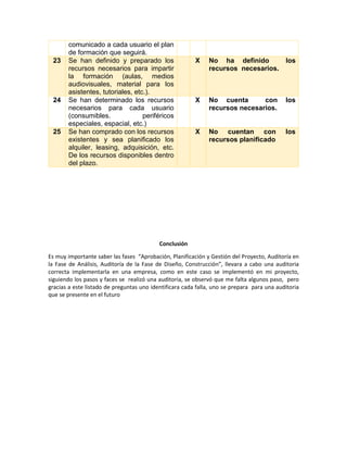 comunicado a cada usuario el plan
de formación que seguirá.
23 Se han definido y preparado los
recursos necesarios para impartir
la formación (aulas, medios
audiovisuales, material para los
asistentes, tutoriales, etc.).
X No ha definido los
recursos necesarios.
24 Se han determinado los recursos
necesarios para cada usuario
(consumibles. periféricos
especiales, espacial, etc.)
X No cuenta con los
recursos necesarios.
25 Se han comprado con los recursos
existentes y sea planificado los
alquiler, leasing, adquisición, etc.
De los recursos disponibles dentro
del plazo.
X No cuentan con los
recursos planificado
Conclusión
Es muy importante saber las fases “Aprobación, Planificación y Gestión del Proyecto, Auditoría en
la Fase de Análisis, Auditoría de la Fase de Diseño, Construcción”, llevara a cabo una auditoria
correcta implementarla en una empresa, como en este caso se implementó en mi proyecto,
siguiendo los pasos y faces se realizó una auditoria, se observó que me falta algunos paso, pero
gracias a este listado de preguntas uno identificara cada falla, uno se prepara para una auditoria
que se presente en el futuro
 
