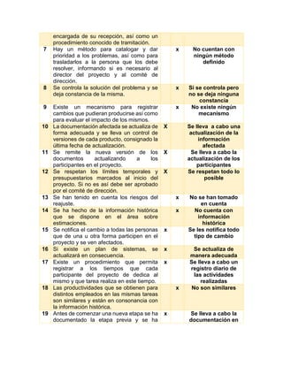 encargada de su recepción, así como un
procedimiento conocido de tramitación.
7 Hay un método para catalogar y dar
prioridad a los problemas, así como para
trasladarlos a la persona que los debe
resolver, informando si es necesario al
director del proyecto y al comité de
dirección.
x No cuentan con
ningún método
definido
8 Se controla la solución del problema y se
deja constancia de la misma.
x Si se controla pero
no se deja ninguna
constancia
9 Existe un mecanismo para registrar
cambios que pudieran producirse así como
para evaluar el impacto de los mismos.
x No existe ningún
mecanismo
10 La documentación afectada se actualiza de
forma adecuada y se lleva un control de
versiones de cada producto, consignado la
última fecha de actualización.
X Se lleva a cabo una
actualización de la
información
afectada
11 Se remite la nueva versión de los
documentos actualizando a los
participantes en el proyecto.
X Se lleva a cabo la
actualización de los
participantes
12 Se respetan los límites temporales y
presupuestarios marcados al inicio del
proyecto. Si no es así debe ser aprobado
por el comité de dirección.
X Se respetan todo lo
posible
13 Se han tenido en cuenta los riesgos del
reajuste.
x No se han tomado
en cuenta
14 Se ha hecho de la información histórica
que se dispone en el área sobre
estimaciones.
x No cuenta con
información
histórica
15 Se notifica el cambio a todas las personas
que de una u otra forma participen en el
proyecto y se ven afectados.
x Se les notifica todo
tipo de cambio
16 Si existe un plan de sistemas, se
actualizará en consecuencia.
x Se actualiza de
manera adecuada
17 Existe un procedimiento que permita
registrar a los tiempos que cada
participante del proyecto de dedica al
mismo y que tarea realiza en este tiempo.
x Se lleva a cabo un
registro diario de
las actividades
realizadas
18 Las productividades que se obtienen para
distintos empleados en las mismas tareas
son similares y están en consonancia con
la información histórica.
x No son similares
19 Antes de comenzar una nueva etapa se ha
documentado la etapa previa y se ha
x Se lleva a cabo la
documentación en
 