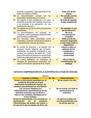 revisado y aceptado, especialmente en las
fases de análisis y diseño.
Cada una de las
etapas
20 La documentación cumple con los
estándares establecidos en el área.
x No cumple con los
estándares
21 Se respeta el plan establecido y en caso
contrario se toman las medidas oportunas
o se procede a la aprobación de una
modificación del plan.
x Se trata de respetar
el plan establecido
22 Se respeta el uso de recursos previamente
establecido.
x No respetan el uso
de los Recursos
23 La documentación de proyecto es
completa y está catalogada perfectamente
para accesos posteriores.
x No es la
documentación
completa
24 Los recursos, tanto personales como
materiales, se ponen a disposición del área
o departamento del que provienen.
x Cada uno de los
recursos asignados
a cada etapa están a
disposición
25 El comité de dirección y el director del
proyecto hacen balance del proyecto,
estudiando los posibles problemas y sus
causas, los cambios del plan, etc. Toda
esta información se registra en los archivos
históricos sobre estimaciones y problemas.
x Llevan a cabo un
balance de los
problemas y
situaciones
presentadas
26 La nueva aplicación se incorpora al
catálogo de aplicaciones existentes con
toda la información relevante de la misma
x No se hizo la
incorporación del
catálogo
LISTAS DE COMPROBACIÓN EN LA AUDITORÍA EN LA FASE DE ANÁLISIS
C-C1-1
Aspecto a verificar Si No Observaciones
Existe un documento aprobado por el
comité de dirección en el que
determinan formalmente el grupo de
usuarios que participan en el proyecto.
x No se cuenta con ello
Los usuarios elegidos son
suficientemente representativos de las
distintas funciones que se llevan a
cabo en las unidades afectadas por el
nuevo sistema.
x No se cuenta con todo el
personal pero es
suficiente
Se les ha comunicado a los usuarios su
participación en el proyecto,
informándoles del ámbito del mismo y
de que es lo que se espera de ellos, así
x Sí, pero se cuenta con
una documentación que
se afirme que han
 