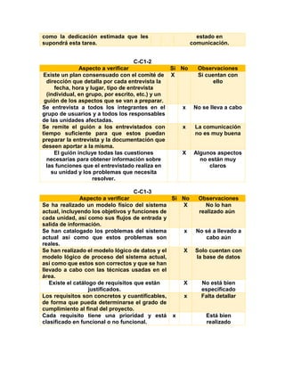 como la dedicación estimada que les
supondrá esta tarea.
estado en
comunicación.
C-C1-2
Aspecto a verificar Si No Observaciones
Existe un plan consensuado con el comité de
dirección que detalla por cada entrevista la
fecha, hora y lugar, tipo de entrevista
(individual, en grupo, por escrito, etc.) y un
guión de los aspectos que se van a preparar.
X Si cuentan con
ello
Se entrevista a todos los integrantes en el
grupo de usuarios y a todos los responsables
de las unidades afectadas.
x No se lleva a cabo
Se remite el guión a los entrevistados con
tiempo suficiente para que estos puedan
preparar la entrevista y la documentación que
deseen aportar a la misma.
x La comunicación
no es muy buena
El guión incluye todas las cuestiones
necesarias para obtener información sobre
las funciones que el entrevistado realiza en
su unidad y los problemas que necesita
resolver.
X Algunos aspectos
no están muy
claros
C-C1-3
Aspecto a verificar Si No Observaciones
Se ha realizado un modelo físico del sistema
actual, incluyendo los objetivos y funciones de
cada unidad, así como sus flujos de entrada y
salida de información.
X No lo han
realizado aún
Se han catalogado los problemas del sistema
actual así como que estos problemas son
reales.
x No sé a llevado a
cabo aún
Se han realizado el modelo lógico de datos y el
modelo lógico de proceso del sistema actual,
así como que estos son correctos y que se han
llevado a cabo con las técnicas usadas en el
área.
X Solo cuentan con
la base de datos
Existe el catálogo de requisitos que están
justificados.
X No está bien
especificado
Los requisitos son concretos y cuantificables,
de forma que pueda determinarse el grado de
cumplimiento al final del proyecto.
x Falta detallar
Cada requisito tiene una prioridad y está
clasificado en funcional o no funcional.
x Está bien
realizado
 