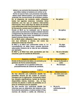 datos) y es correcto técnicamente. Describirá
que debe realizar el sistema sin entrar en la
forma en que lo hará. Los procesos manuales
deben estar diferenciados. Los usuarios deben
entender las convenciones de símbolos usados.
En el diagrama de contexto están reflejados
todos los agentes externos, incluidos otros
sistemas con los que el sistema intercambia
información. Para cada flujo de datos de entrada
o de salida debe estar documentado el contenido,
la frecuencia, suceso que lo origina, etc.
x No aplica
Existe el MLD se ha realizado con la técnica
adecuada (normalmente modelo entidad-relación
o diagramas de estructura de datos) y es correcto
técnicamente. Debe estar normalizado al menos
hasta la tercera forma normal.
x No aplica
En el MLD están reflejadas todas las entidades
con sus atributos y claves, así como las
relaciones entre las mismas.
x No aplica
El MLP y el MLD son coherentes entre sí. La
consolidación se debe hacer usando técnicas
adecuadas (historia de la vida de las entidades,
por ejemplo).
x Es algo
ambiguo
El MLP y el MLD han sido aprobados por los
usuarios y por el comité de dirección.
x No sé a llevado
a cabo
C-D1-2
Aspecto a verificar Si No Observaciones
Existe el diccionario de datos, es correcto y se
gestiona de forma automatizada.
X no se ha llevado a
cabo
Se respetan en su gestión todos los
procedimientos de control de cambios.
x No siempre
C-D1-3
Aspecto a verificar Si No Observaciones
Se han descrito con suficiente detalle las
pantallas atraves de las cuales el usuario
navegara por la aplicación, incluyendo todos
los campos significativos, teclas de función
disponibles menús, botones, etc., si hay
normas de diseño o estilo de pantallas en el
área se verificara que se respetan
x En este caso son
confusas
Se han escrito con suficiente detalle los
informes que se obtendrán del sistema y los
formularios asociados, si estos existen si hay
normas de diseño o estilo de informes y
x No es lo
suficientemente
claro
 