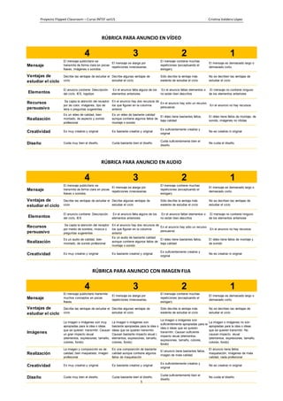 Proyecto Flipped Classroom – Curso INTEF oct15 Cristina Valdera López
5
4 3 2 1
Mensaje
El mensaje publicitario se
transmite de forma clara en pocas
frases, imágenes o sonidos.
El mensaje se alarga por
repeticiones innecesarias.
El mensaje contiene muchas
repeticiones (exceptuando el
eslogan).
El mensaje es demasiado largo o
demasiado corto.
Ventajas de
estudiar el ciclo
Decribe las ventajas de estudiar el
ciclo
Decribe algunas ventajas de
estudiar el ciclo
Sólo decribe la ventaja más
evidente de estudiar el ciclo
No se decriben las ventajas de
estudiar el ciclo
Elementos
El anuncio contiene: Descripción
del ciclo, IES, logotipo
En el anuncio falta alguno de los
elementos anteriores
En el anuncio faltan elementos o
no están bien descritos
El mensaje no contiene ninguno
de los elementos anteriores
Recursos
persuasivo
Se capta la atención del receptor
por de color, imágenes, tipo de
letra o preguntas sugerentes
En el anuncio hay dos recursos de
los que figuran en la columna
anterior
En el anuncio hay sólo un recurso
persuasivo
En el anuncio no hay recursos
Realización
Es un vídeo de calidad, bien
montado, de aspecto y sonido
profesional
Es un vídeo de bastante calidad
aunque contiene algunos fallos de
montaje o sonido
El vídeo tiene bastantes fallos,
baja calidad
El vídeo tiene fallos de montaje, de
sonido, imágenes no nítidas
Creatividad Es muy creativo y original Es bastante creativo y original
Es suficientemente creativo y
original
No es creativo ni original
Diseño Cuida muy bien el diseño. Cuida bastante bien el diseño.
Cuida suficientemente bien el
diseño.
No cuida el diseño.
4 3 2 1
Mensaje
El mensaje publicitario se
transmite de forma clara en pocas
frases o sonidos.
El mensaje se alarga por
repeticiones innecesarias.
El mensaje contiene muchas
repeticiones (exceptuando el
eslogan).
El mensaje es demasiado largo o
demasiado corto.
Ventajas de
estudiar el ciclo
Decribe las ventajas de estudiar el
ciclo
Decribe algunas ventajas de
estudiar el ciclo
Sólo decribe la ventaja más
evidente de estudiar el ciclo
No se decriben las ventajas de
estudiar el ciclo
Elementos
El anuncio contiene: Descripción
del ciclo, IES
En el anuncio falta alguno de los
elementos anteriores
En el anuncio faltan elementos o
no están bien descritos
El mensaje no contiene ninguno
de los elementos anteriores
Recursos
persuasivo
Se capta la atención del receptor
por medio de sonidos, música o
preguntas sugerentes
En el anuncio hay dos recursos de
los que figuran en la columna
anterior
En el anuncio hay sólo un recurso
persuasivo
En el anuncio no hay recursos
Realización
Es un audio de calidad, bien
montado, de sonido profesional
Es un audio de bastante calidad
aunque contiene algunos fallos de
montaje o sonido
El vídeo tiene bastantes fallos,
baja calidad
El vídeo tiene fallos de montaje y
de sonido
Creatividad Es muy creativo y original Es bastante creativo y original
Es suficientemente creativo y
original
No es creativo ni original
4 3 2 1
Mensaje
El mensaje publicitario transmite
muchos conceptos en pocas
frases
El mensaje se alarga por
repeticiones innecesarias.
El mensaje contiene muchas
repeticiones (exceptuando el
eslogan).
El mensaje es demasiado largo o
demasiado corto.
Ventajas de
estudiar el ciclo
Decribe las ventajas de estudiar el
ciclo
Decribe algunas ventajas de
estudiar el ciclo
Sólo decribe la ventaja más
evidente de estudiar el ciclo
No se decriben las ventajas de
estudiar el ciclo
Imágenes
La imagen o imágenes son muy
apropiadas para la idea o ideas
que se quieren transmitir. Causan
un gran impacto visual
(elementos, expresiones, tamaño,
colores, fondo)
La imagen o imágenes son
bastante apropiadas para la idea o
ideas que se quieren transmitir.
Causan bastante impacto visual (
elementos, expresiones, tamaño,
colores, fondo)
La imagen o imágenes son
suficientemente apropiadas para la
idea o ideas que se quieren
transmitir, Causan suficiente
impacto visual (elementos,
expresiones, tamaño, colores,
fondo)
La imagen o imágenes no son
apropiadas para la idea o ideas
que se quieren transmitir. No
causan impacto visual
(elementos, expresiones, tamaño,
colores, fondo)
Realización
La imagen y composición es de
calidad, bien maquetado, imagen
profesional
Es una composición de bastante
calidad aunque contiene algunos
fallos de maquetación
El anuncio tiene bastantes fallos,
imagen de mala calidad
El anuncio tiene fallos
maquetación, imágenes de mala
calidad, nada profesional
Creatividad Es muy creativo y original Es bastante creativo y original
Es suficientemente creativo y
original
No es creativo ni original
Diseño Cuida muy bien el diseño. Cuida bastante bien el diseño.
Cuida suficientemente bien el
diseño.
No cuida el diseño.
RÚBRICA PARA ANUNCIO EN VÍDEO
RÚBRICA PARA ANUNCIO EN AUDIO
RÚBRICA PARA ANUNCIO CON IMAGEN FIJA
 
