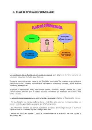 4. FLUJO DE INFORMACIÓN/COMUNICACIÓN.
La coordinación de la familia con el centro es esencial para programar de forma conjunta las
estrategias educativas diseñadas para el alumno.
Aprovechar las entrevistas para hablar de las dificultades encontradas, los progresos y para establecer
objetivos conjuntos y revisarlos periódicamente. Centrarse en los aspectos comunes y en los acuerdos
y no en las desavenencias.
Supervisar la agenda como medio para controlar deberes, exámenes, trabajos, material, etc. y para
comunicaciones puntuales con el profesor evitando comentarios que evidencien desacuerdos entre
familia y escuela.
La utilización de estrategias comunes entre la familia y la escuela multiplican la eficacia de las mismas.
- Hay que hablarles con claridad, de forma directa y mirándoles a los ojos. Las instrucciones deben ser
cortas y concretas, paso a paso y asegurar que la han comprendido.
- Ser coherenteen mantener las mismas expectativas en casa y en el colegio: lo que el alumno es
capaz de hacer en un ámbito, lo puede conseguir en el otro.
- Reforzar las conductas positivas. Cuando el comportamiento es el adecuado, hay que indicarlo y
felicitarle por ello.
 